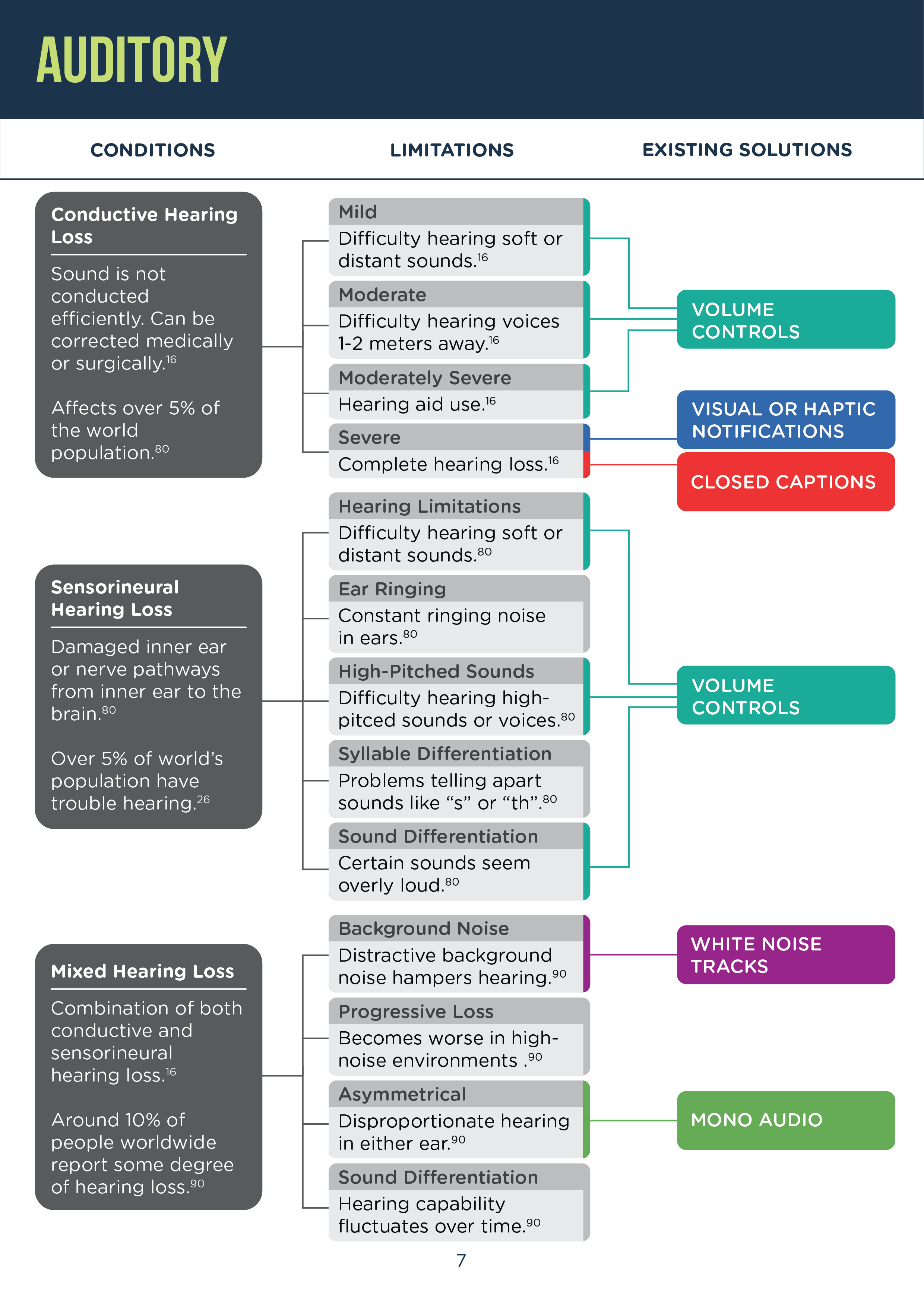 Secondary chart section on auditory conditions page six.